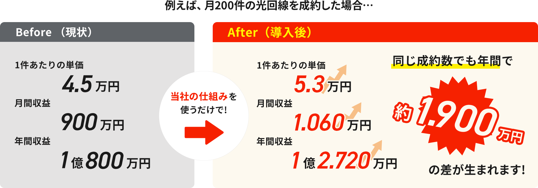 [例えば月200件の光回線を成約した場合]従来の単価と比較して年間で約1900万円の差額！