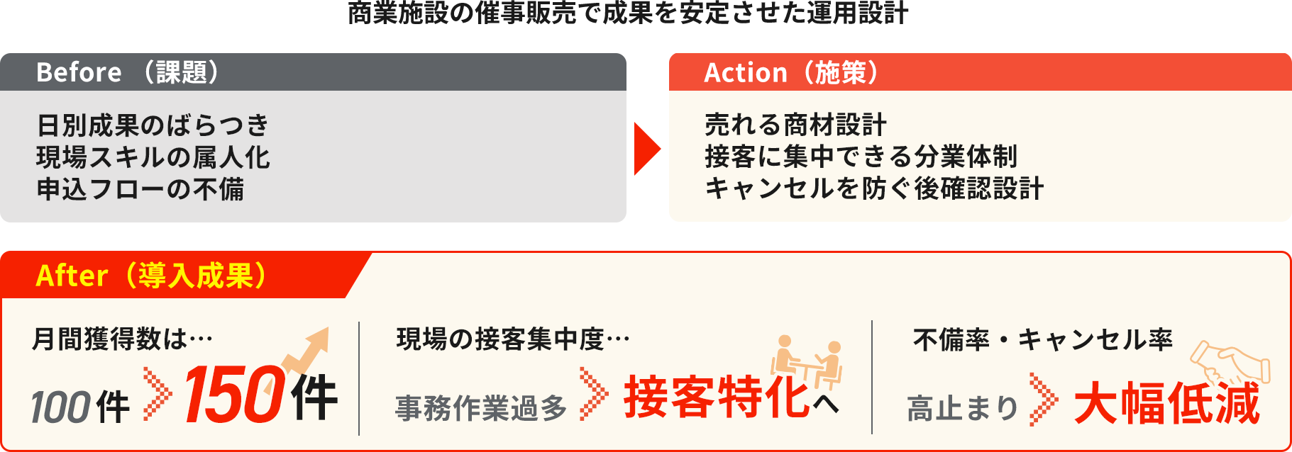 [商業施設の催事販売で成果を安定させた運用設計