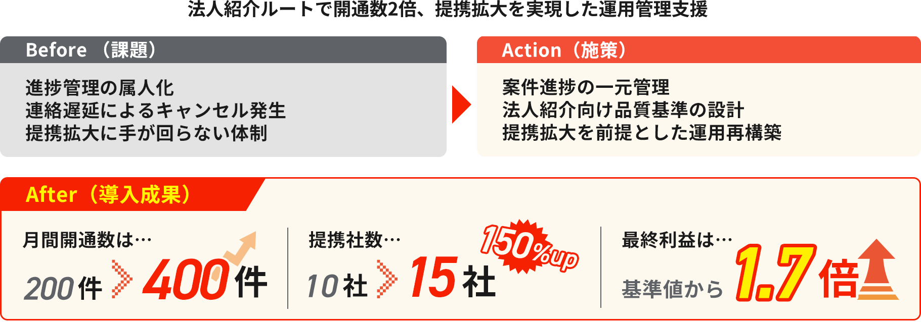 [法人紹介ルートで開通数2倍提携拡大を実現した運用管理支援